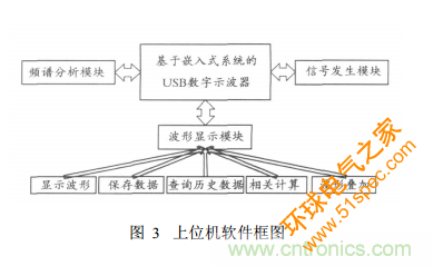 基于嵌入式系统 USB接口的虚拟示波器的开发与实现