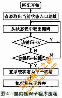 基于 C8051F020 的示波器监控程序设计