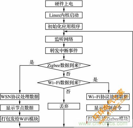 基于嵌入式的無(wú)線智能家居網(wǎng)關(guān)設(shè)計(jì)方案