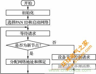 基于嵌入式的无线智能家居网关设计方案