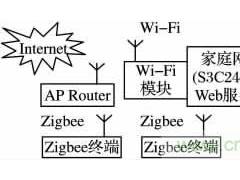 基于嵌入式的无线智能家居网关设计方案