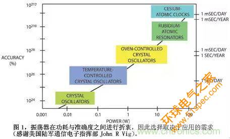 教你如何正确选择晶振：让选择明明白白