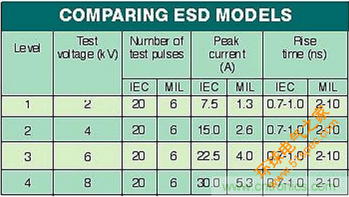 高速电路如何才能得到有效的ESD保护？