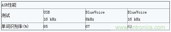 基于低能耗蓝牙的半双工语音通信