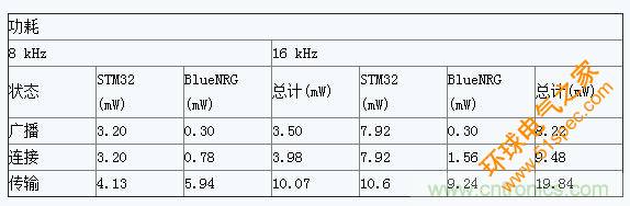 基于低能耗蓝牙的半双工语音通信