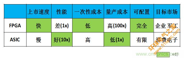 FPGA與ASIC，誰(shuí)將引領(lǐng)移動(dòng)端人工智能潮流？