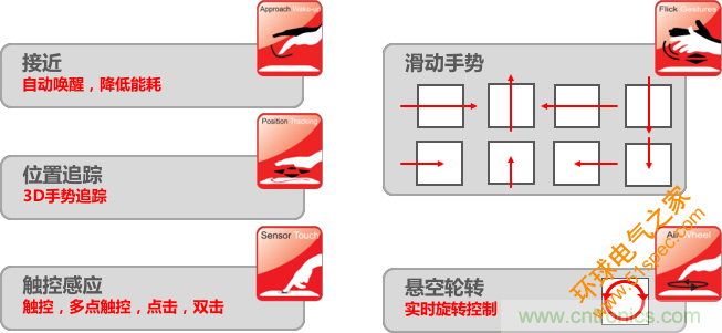 基于电场感应原理的3D手势识别技术，你会玩吗？