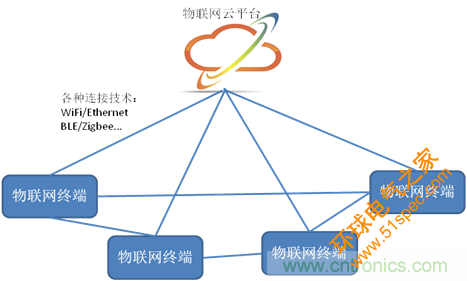 深入解析物联网操作系统（架构/功能/实例分析）