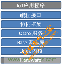深入解析物联网操作系统（架构/功能/实例分析）