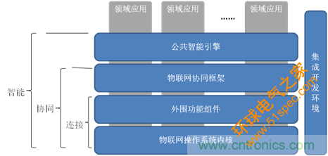 深入解析物联网操作系统（架构/功能/实例分析）