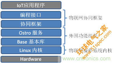 深入解析物联网操作系统（架构/功能/实例分析）