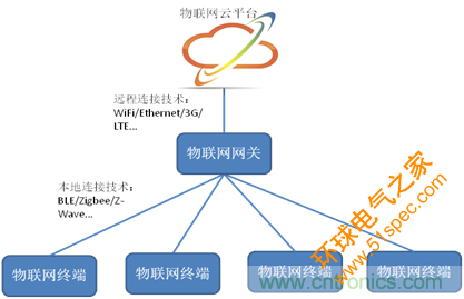 深入解析物联网操作系统（架构/功能/实例分析）