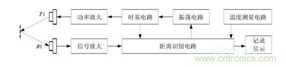 声波避障控制法