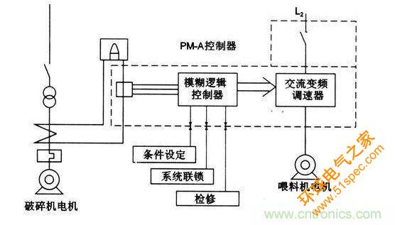 模糊逻辑控制避障法