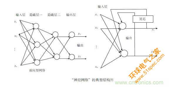 人工神经网络避障控制法