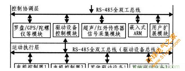 激光雷达避障控制法