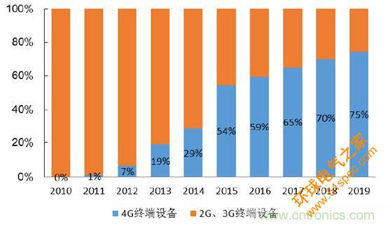 2017年中国射频器件行业发展趋势如何？