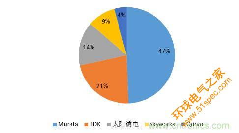 2017年中国射频器件行业发展趋势如何？