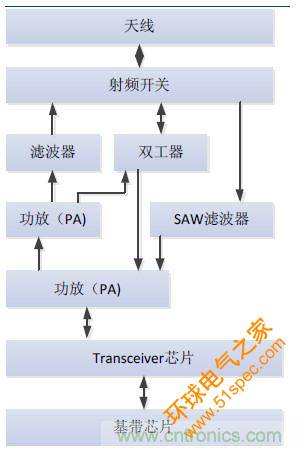 2017年中国射频器件行业发展趋势如何？