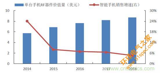 2017年中国射频器件行业发展趋势如何？