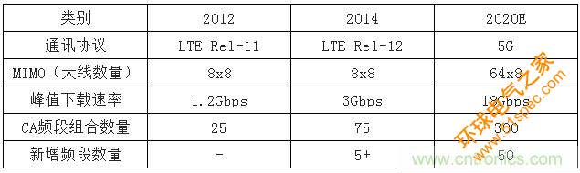 2017年中国射频器件行业发展趋势如何？