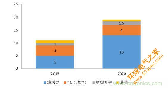 2017年中国射频器件行业发展趋势如何？