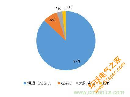 2017年中国射频器件行业发展趋势如何？