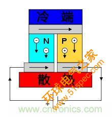 溫差發(fā)電機：不用電的“智能”風扇