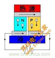 溫差發(fā)電機：不用電的“智能”風扇