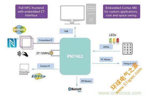 PN7462 功能框图