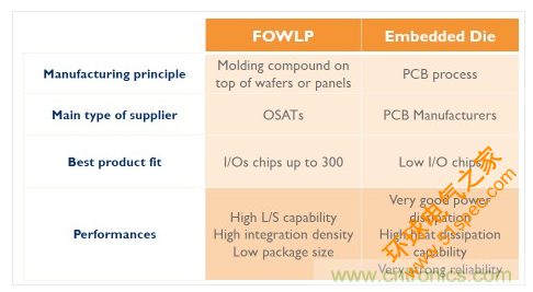 FOWLP与传统嵌入式Die封装技术对比