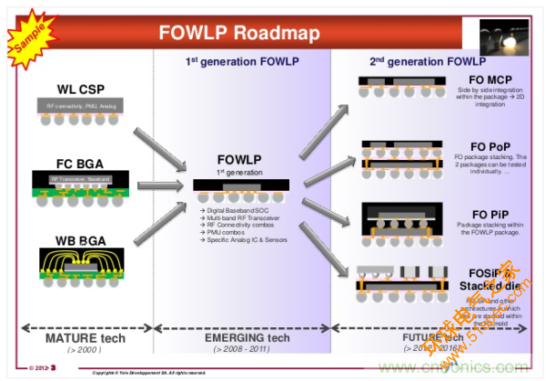 FOWLP技术Roadmap