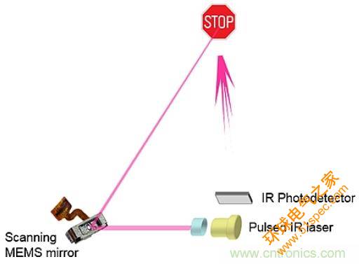 如何利用MEMS扫描镜技术提高汽车安全性