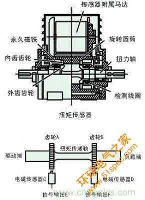 汽車電動助力轉向系統EPS原理詳解