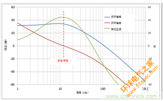 伽馬等于1時的波德圖