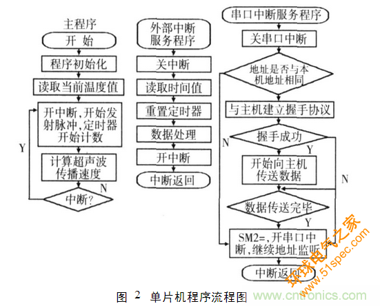 并行超声波测距系统在移动机器人上的应用