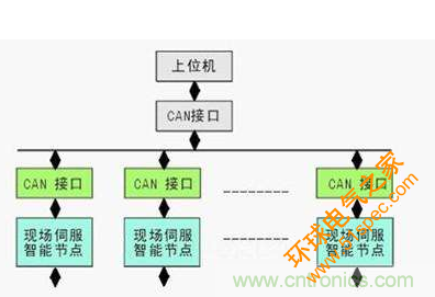 CAN总线