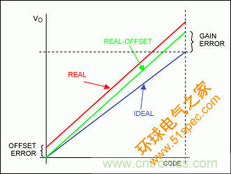 在数据转换系统中用什么方法校准增益误差？