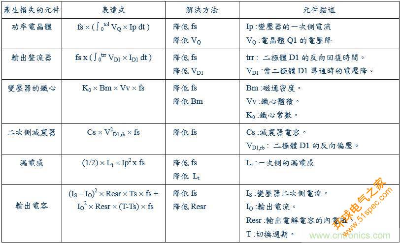 开关电源15种损耗分析与对策