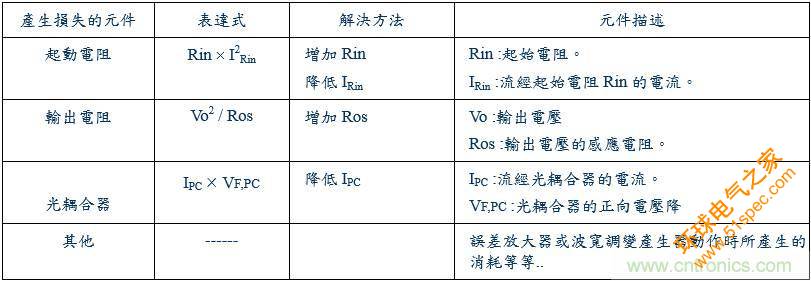 开关电源15种损耗分析与对策