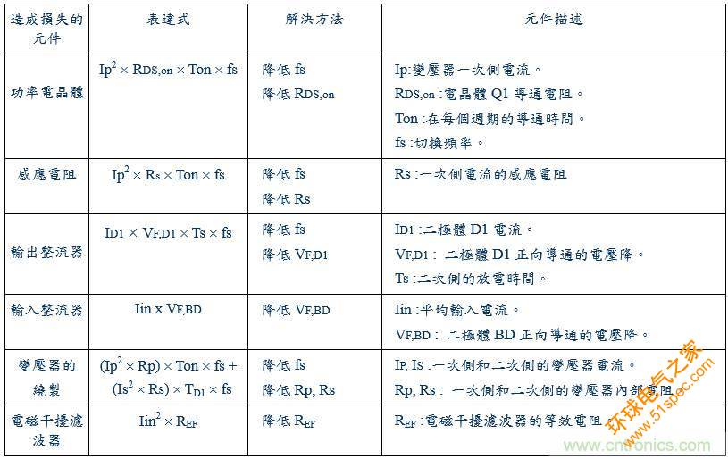 开关电源15种损耗分析与对策