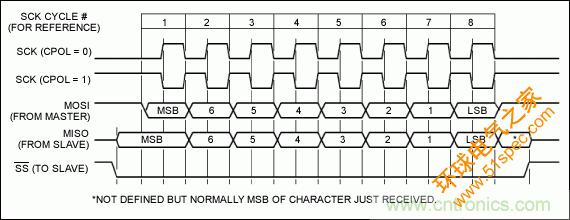 可控制多外设的SPI/I2C总线