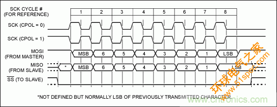 可控制多外设的SPI/I2C总线