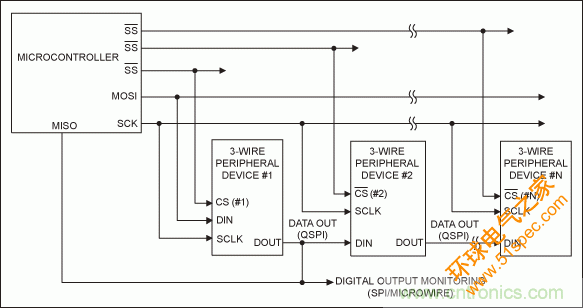 可控制多外设的SPI/I2C总线