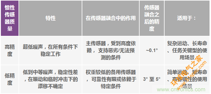 高性能惯性传感器助力运动物联网