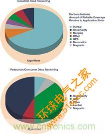 高性能惯性传感器助力运动物联网