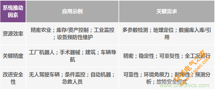 高性能惯性传感器助力运动物联网