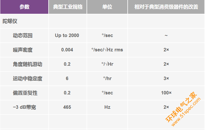 高性能惯性传感器助力运动物联网