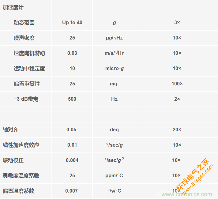 高性能惯性传感器助力运动物联网