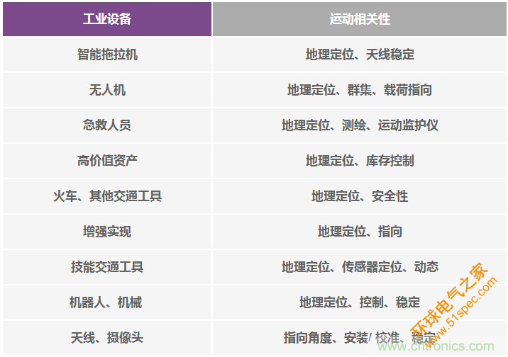 高性能惯性传感器助力运动物联网